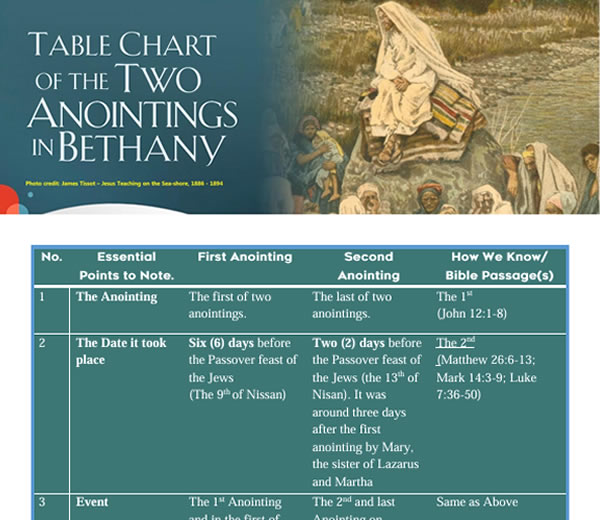 You are currently viewing Table Chart of The Two Anointings in Bethany 2