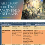 Table Chart of The Two Anointings in Bethany – 4