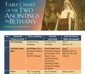 Read more about the article Table Chart of The Two Anointings in Bethany 3